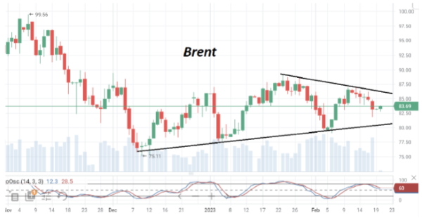 В начале недели котировки нефти Brent опять торгуются в зоне роста